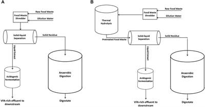 Thermally enhanced solid–liquid separation process in food waste biorefinery: modelling the anaerobic digestion of solid residues